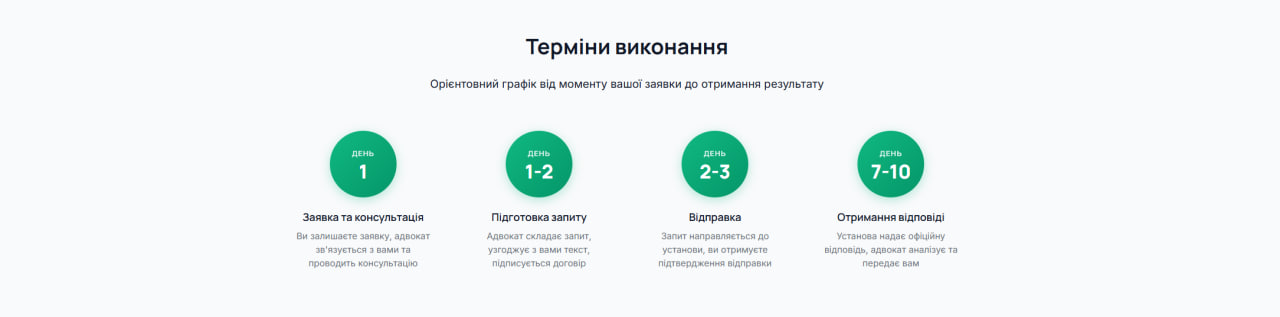 АдвокатЗапит — 5 кроків: заявка, консультація, узгодження, відправка, відповідь